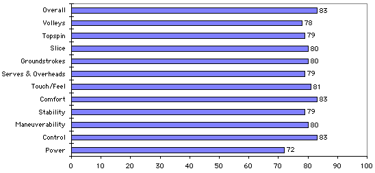 HEad Liquidmetal Radical Midplus Test Results Chart